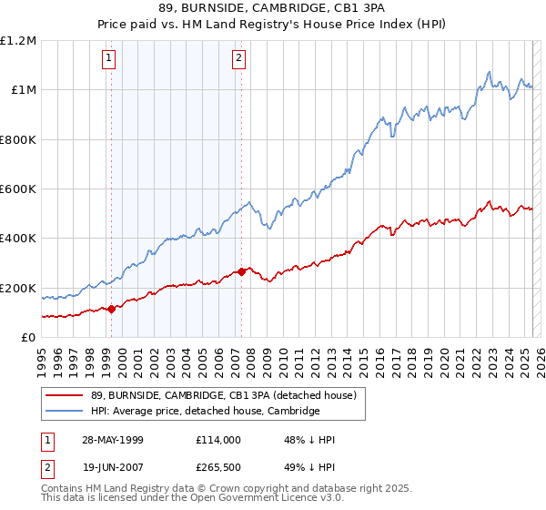 89, BURNSIDE, CAMBRIDGE, CB1 3PA: Price paid vs HM Land Registry's House Price Index