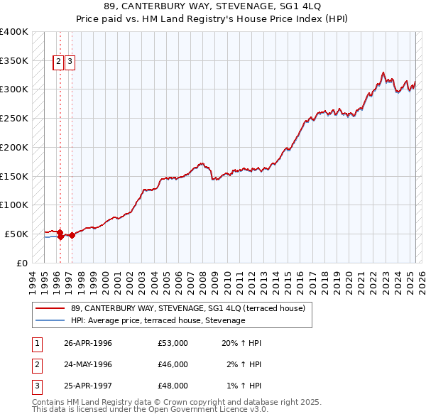 89, CANTERBURY WAY, STEVENAGE, SG1 4LQ: Price paid vs HM Land Registry's House Price Index