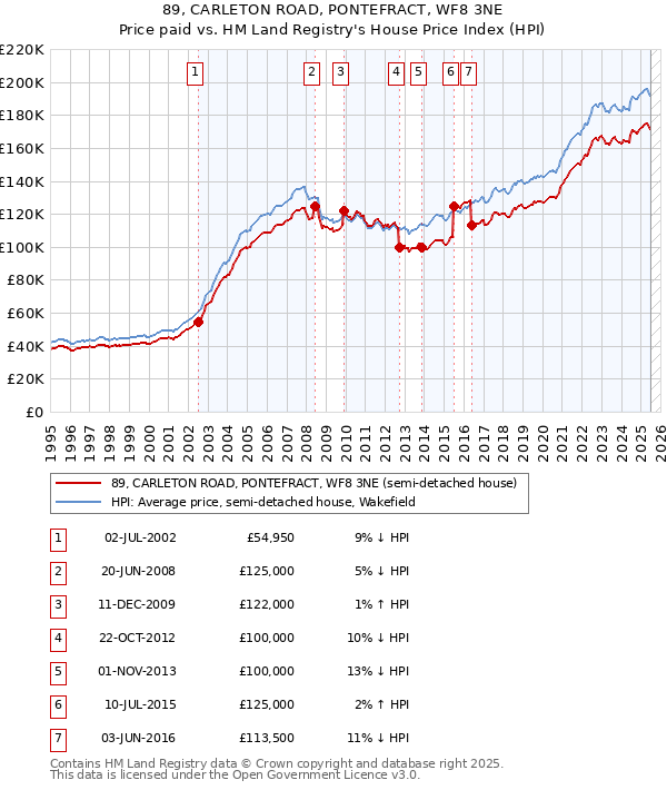 89, CARLETON ROAD, PONTEFRACT, WF8 3NE: Price paid vs HM Land Registry's House Price Index