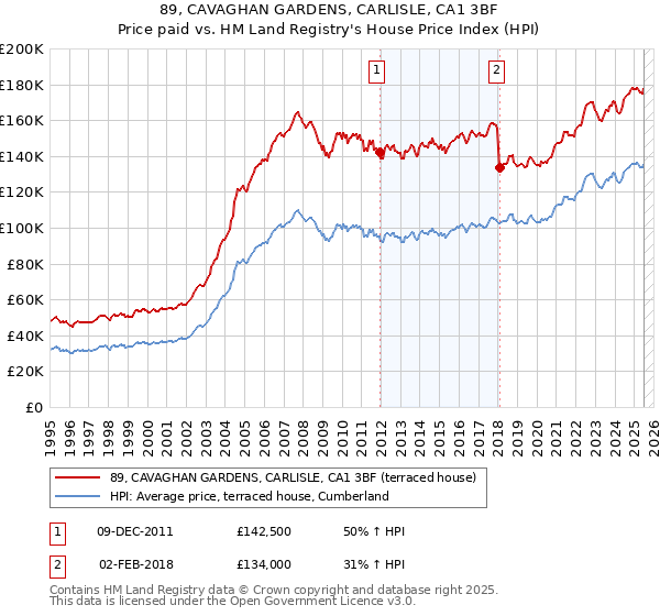 89, CAVAGHAN GARDENS, CARLISLE, CA1 3BF: Price paid vs HM Land Registry's House Price Index
