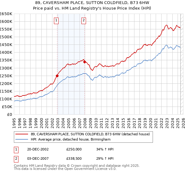 89, CAVERSHAM PLACE, SUTTON COLDFIELD, B73 6HW: Price paid vs HM Land Registry's House Price Index