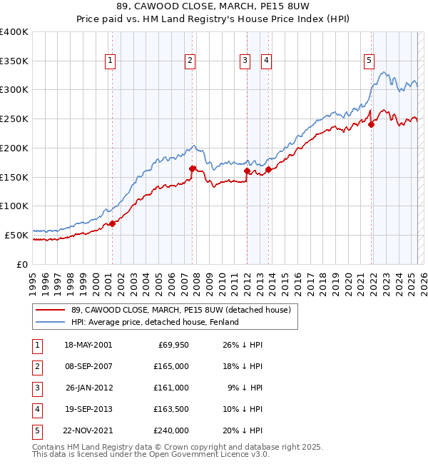 89, CAWOOD CLOSE, MARCH, PE15 8UW: Price paid vs HM Land Registry's House Price Index