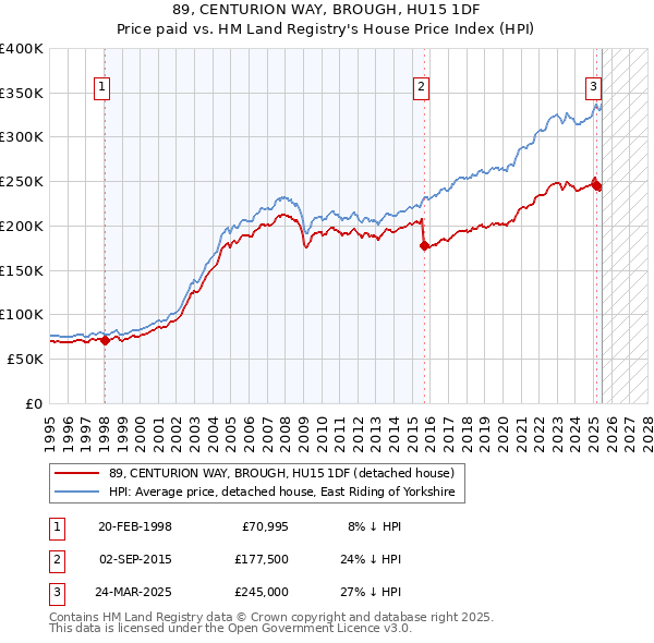 89, CENTURION WAY, BROUGH, HU15 1DF: Price paid vs HM Land Registry's House Price Index