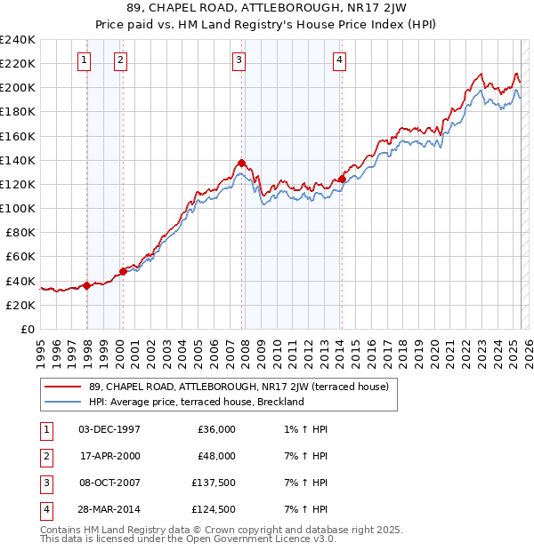 89, CHAPEL ROAD, ATTLEBOROUGH, NR17 2JW: Price paid vs HM Land Registry's House Price Index