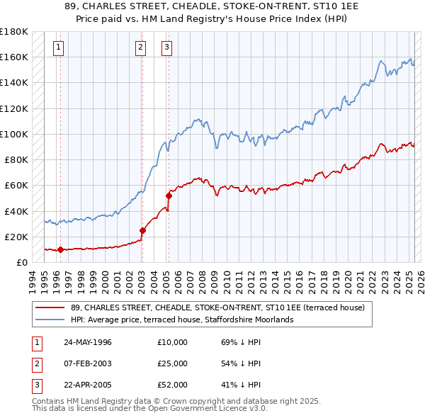 89, CHARLES STREET, CHEADLE, STOKE-ON-TRENT, ST10 1EE: Price paid vs HM Land Registry's House Price Index
