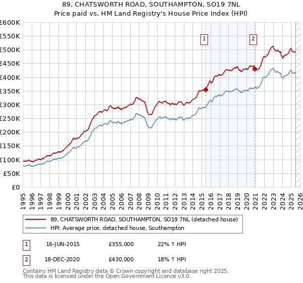 89, CHATSWORTH ROAD, SOUTHAMPTON, SO19 7NL: Price paid vs HM Land Registry's House Price Index