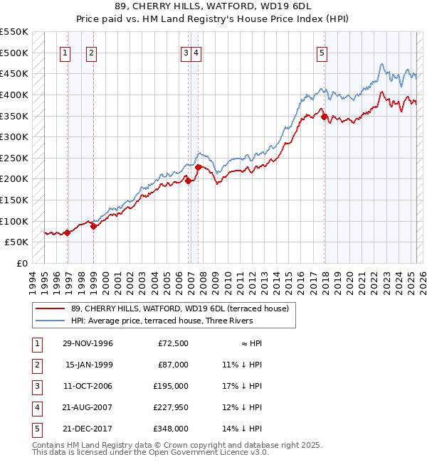 89, CHERRY HILLS, WATFORD, WD19 6DL: Price paid vs HM Land Registry's House Price Index