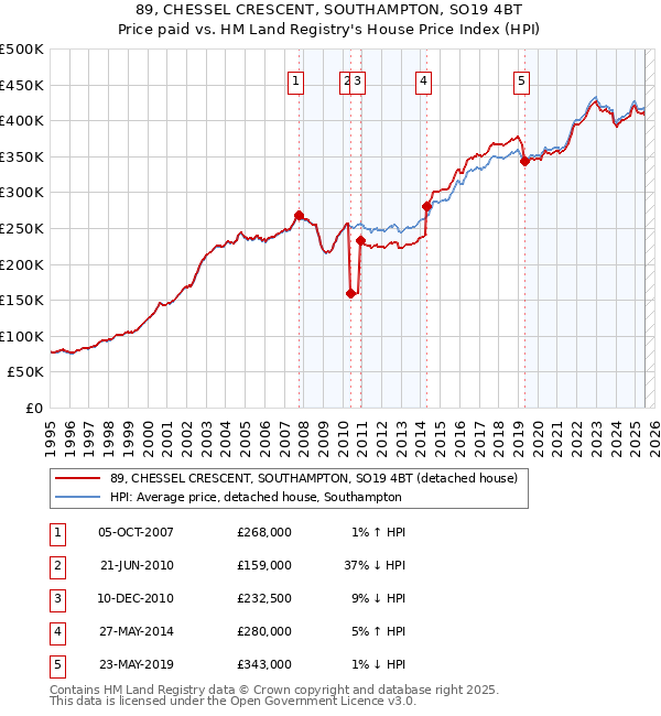 89, CHESSEL CRESCENT, SOUTHAMPTON, SO19 4BT: Price paid vs HM Land Registry's House Price Index