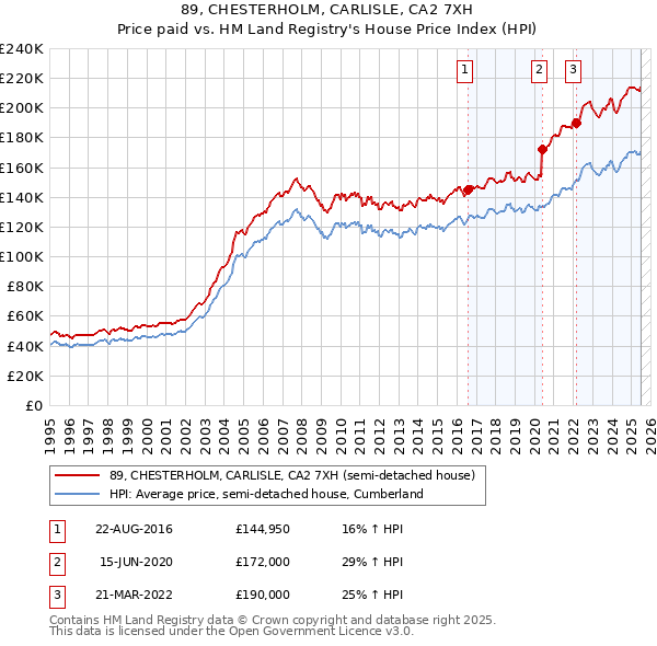 89, CHESTERHOLM, CARLISLE, CA2 7XH: Price paid vs HM Land Registry's House Price Index