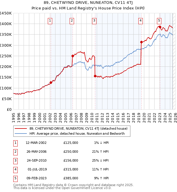 89, CHETWYND DRIVE, NUNEATON, CV11 4TJ: Price paid vs HM Land Registry's House Price Index