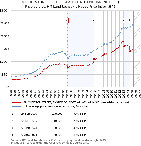 89, CHEWTON STREET, EASTWOOD, NOTTINGHAM, NG16 3JQ: Price paid vs HM Land Registry's House Price Index