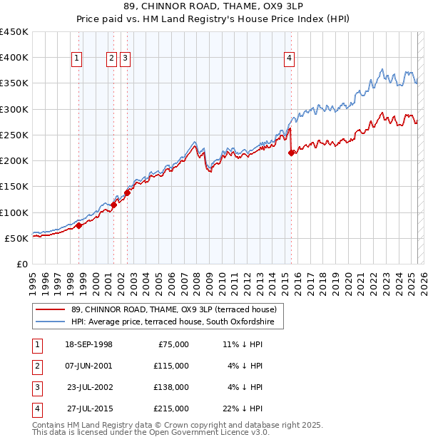 89, CHINNOR ROAD, THAME, OX9 3LP: Price paid vs HM Land Registry's House Price Index