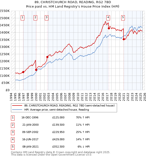 89, CHRISTCHURCH ROAD, READING, RG2 7BD: Price paid vs HM Land Registry's House Price Index