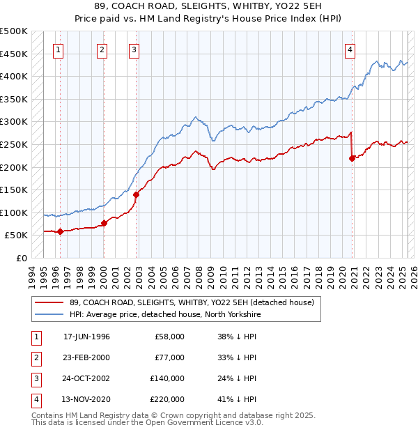 89, COACH ROAD, SLEIGHTS, WHITBY, YO22 5EH: Price paid vs HM Land Registry's House Price Index