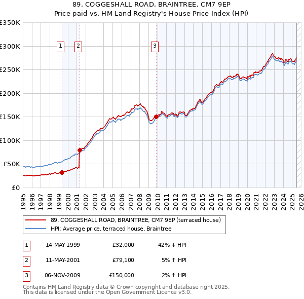 89, COGGESHALL ROAD, BRAINTREE, CM7 9EP: Price paid vs HM Land Registry's House Price Index