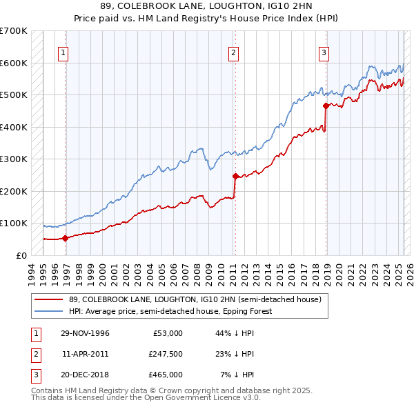 89, COLEBROOK LANE, LOUGHTON, IG10 2HN: Price paid vs HM Land Registry's House Price Index