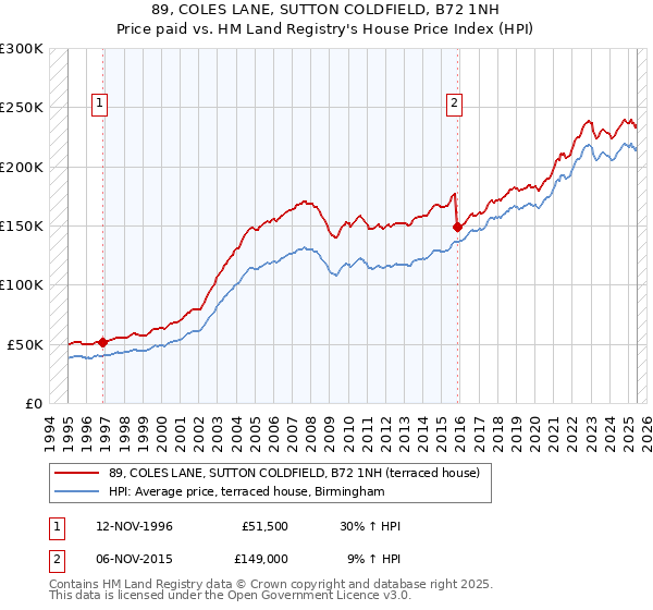 89, COLES LANE, SUTTON COLDFIELD, B72 1NH: Price paid vs HM Land Registry's House Price Index