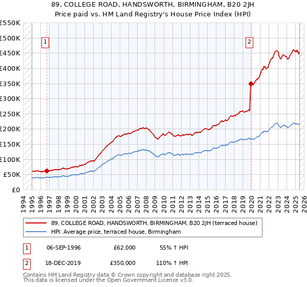89, COLLEGE ROAD, HANDSWORTH, BIRMINGHAM, B20 2JH: Price paid vs HM Land Registry's House Price Index