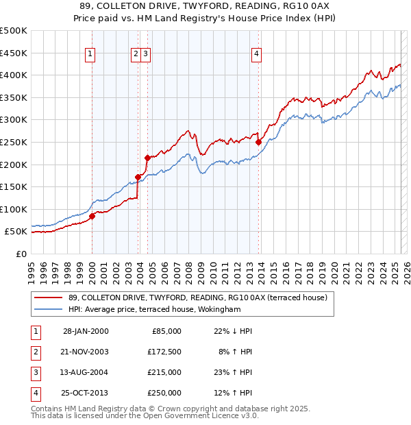 89, COLLETON DRIVE, TWYFORD, READING, RG10 0AX: Price paid vs HM Land Registry's House Price Index
