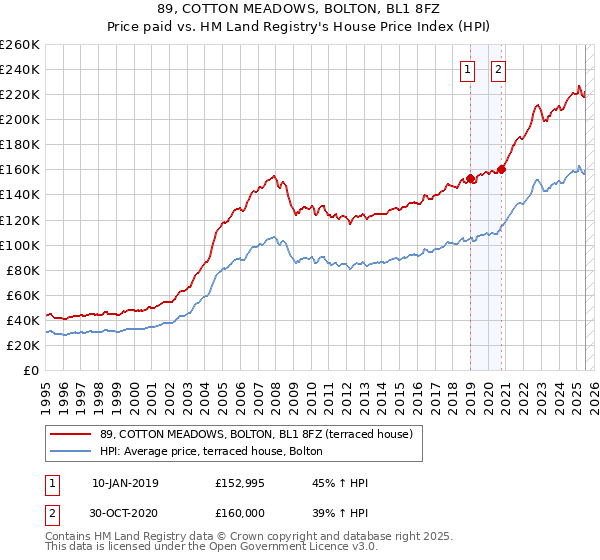 89, COTTON MEADOWS, BOLTON, BL1 8FZ: Price paid vs HM Land Registry's House Price Index