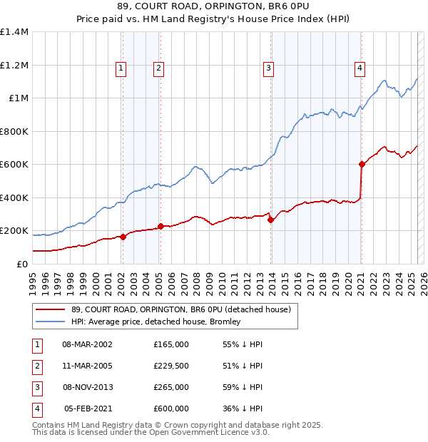 89, COURT ROAD, ORPINGTON, BR6 0PU: Price paid vs HM Land Registry's House Price Index