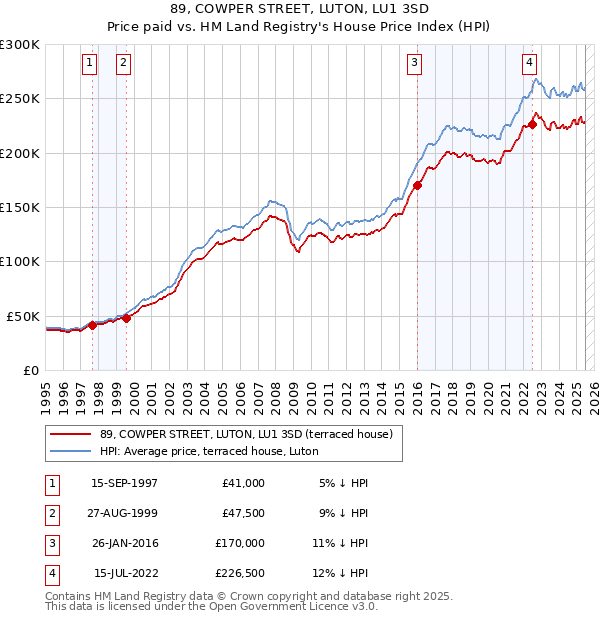 89, COWPER STREET, LUTON, LU1 3SD: Price paid vs HM Land Registry's House Price Index
