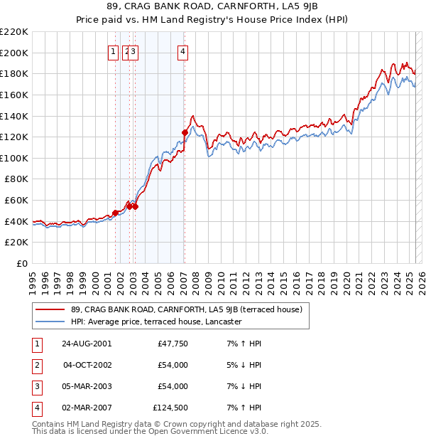 89, CRAG BANK ROAD, CARNFORTH, LA5 9JB: Price paid vs HM Land Registry's House Price Index