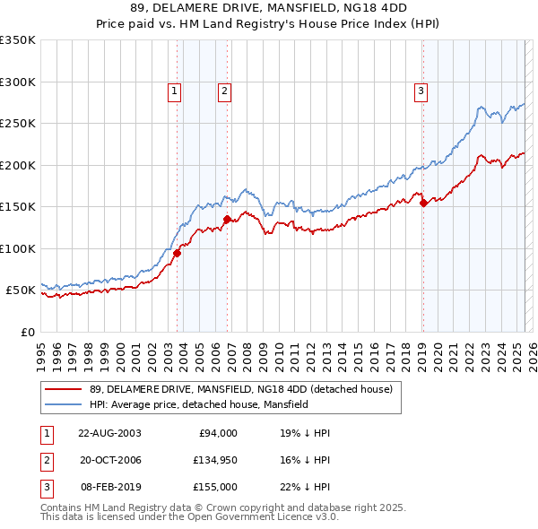 89, DELAMERE DRIVE, MANSFIELD, NG18 4DD: Price paid vs HM Land Registry's House Price Index