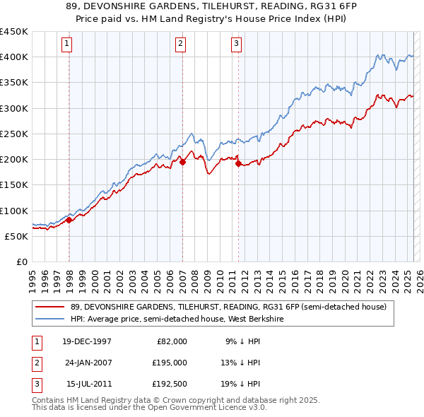 89, DEVONSHIRE GARDENS, TILEHURST, READING, RG31 6FP: Price paid vs HM Land Registry's House Price Index