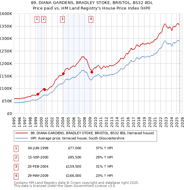 89, DIANA GARDENS, BRADLEY STOKE, BRISTOL, BS32 8DL: Price paid vs HM Land Registry's House Price Index