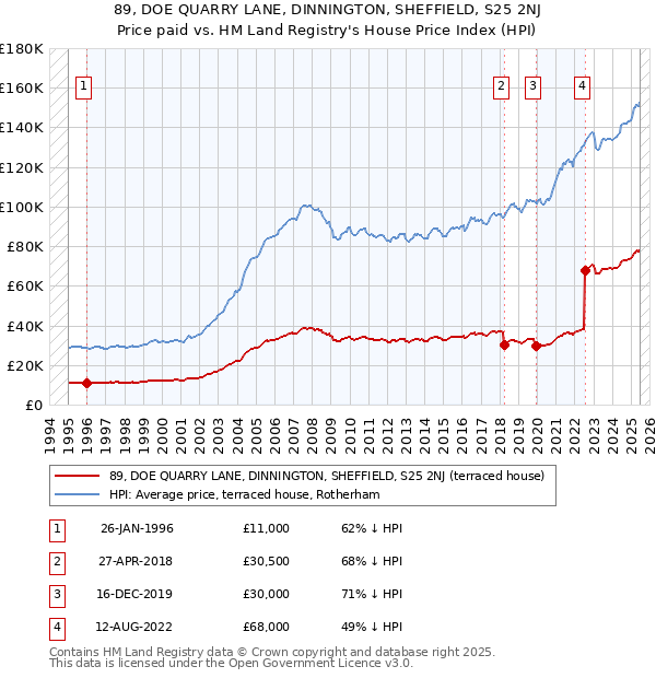 89, DOE QUARRY LANE, DINNINGTON, SHEFFIELD, S25 2NJ: Price paid vs HM Land Registry's House Price Index