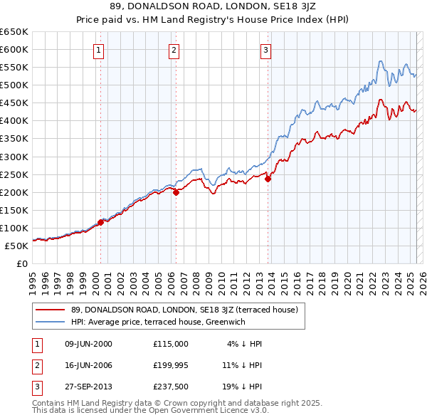 89, DONALDSON ROAD, LONDON, SE18 3JZ: Price paid vs HM Land Registry's House Price Index