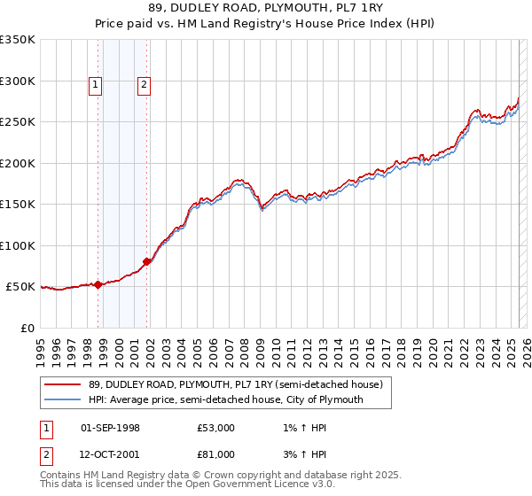 89, DUDLEY ROAD, PLYMOUTH, PL7 1RY: Price paid vs HM Land Registry's House Price Index