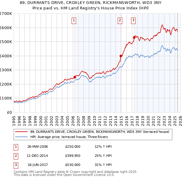 89, DURRANTS DRIVE, CROXLEY GREEN, RICKMANSWORTH, WD3 3NY: Price paid vs HM Land Registry's House Price Index