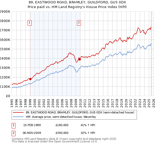 89, EASTWOOD ROAD, BRAMLEY, GUILDFORD, GU5 0DX: Price paid vs HM Land Registry's House Price Index