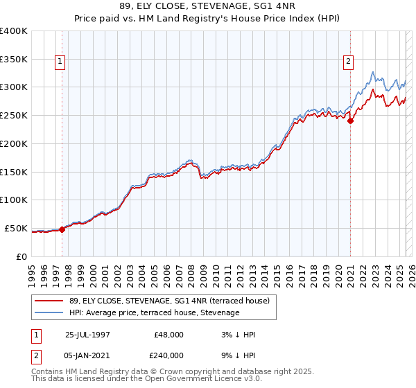 89, ELY CLOSE, STEVENAGE, SG1 4NR: Price paid vs HM Land Registry's House Price Index