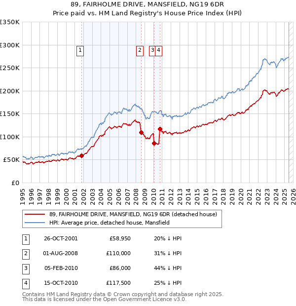 89, FAIRHOLME DRIVE, MANSFIELD, NG19 6DR: Price paid vs HM Land Registry's House Price Index