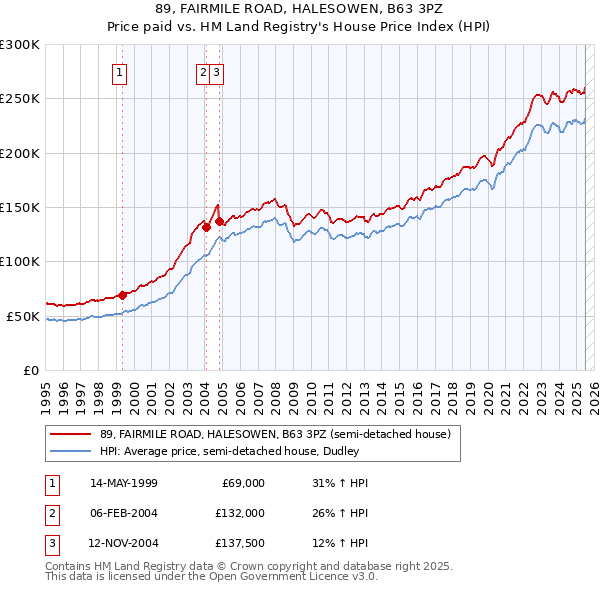 89, FAIRMILE ROAD, HALESOWEN, B63 3PZ: Price paid vs HM Land Registry's House Price Index