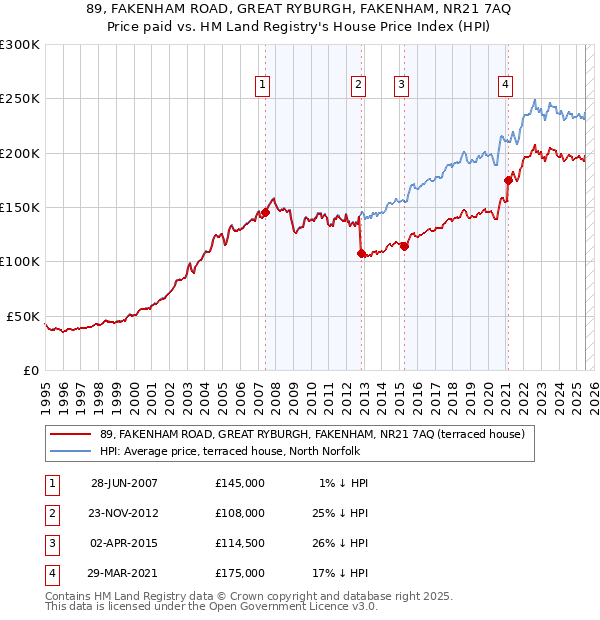 89, FAKENHAM ROAD, GREAT RYBURGH, FAKENHAM, NR21 7AQ: Price paid vs HM Land Registry's House Price Index