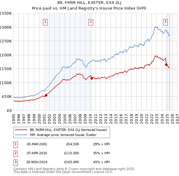 89, FARM HILL, EXETER, EX4 2LJ: Price paid vs HM Land Registry's House Price Index