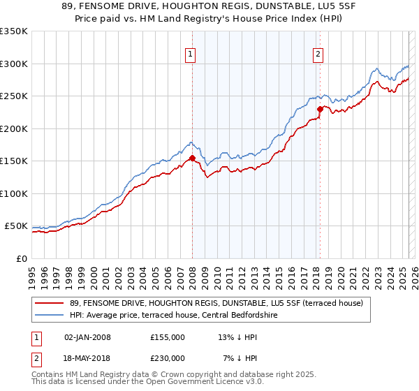 89, FENSOME DRIVE, HOUGHTON REGIS, DUNSTABLE, LU5 5SF: Price paid vs HM Land Registry's House Price Index