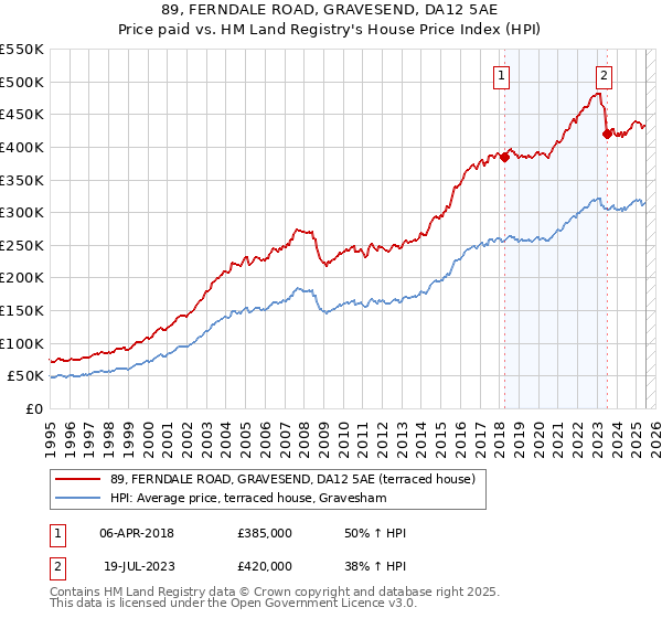 89, FERNDALE ROAD, GRAVESEND, DA12 5AE: Price paid vs HM Land Registry's House Price Index