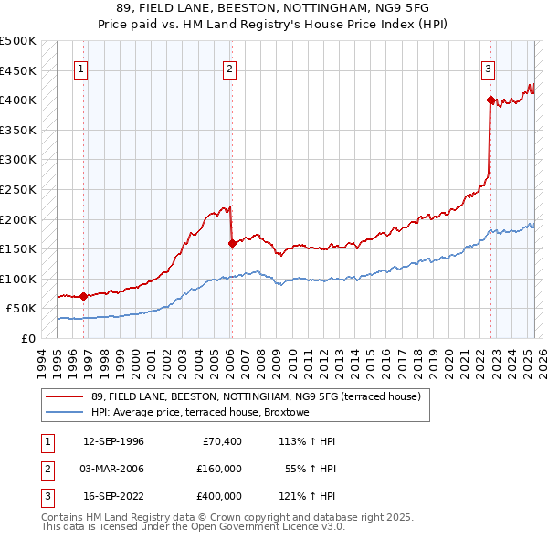 89, FIELD LANE, BEESTON, NOTTINGHAM, NG9 5FG: Price paid vs HM Land Registry's House Price Index