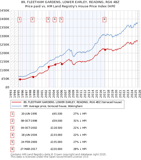 89, FLEETHAM GARDENS, LOWER EARLEY, READING, RG6 4BZ: Price paid vs HM Land Registry's House Price Index