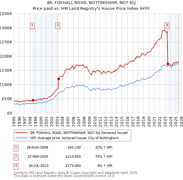 89, FOXHALL ROAD, NOTTINGHAM, NG7 6LJ: Price paid vs HM Land Registry's House Price Index