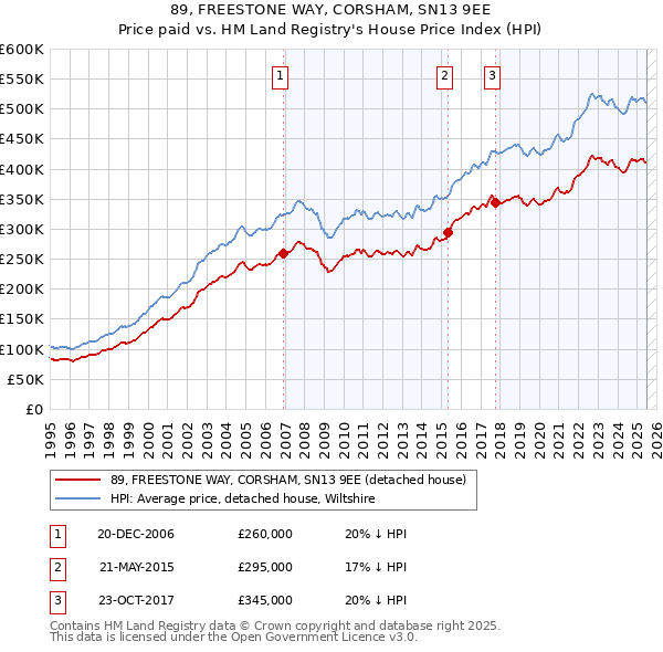 89, FREESTONE WAY, CORSHAM, SN13 9EE: Price paid vs HM Land Registry's House Price Index