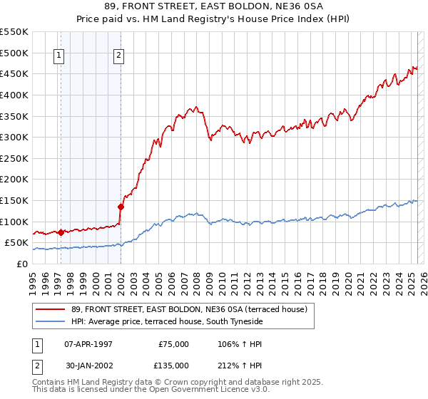 89, FRONT STREET, EAST BOLDON, NE36 0SA: Price paid vs HM Land Registry's House Price Index