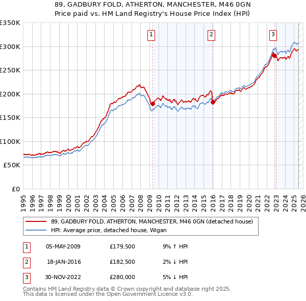 89, GADBURY FOLD, ATHERTON, MANCHESTER, M46 0GN: Price paid vs HM Land Registry's House Price Index