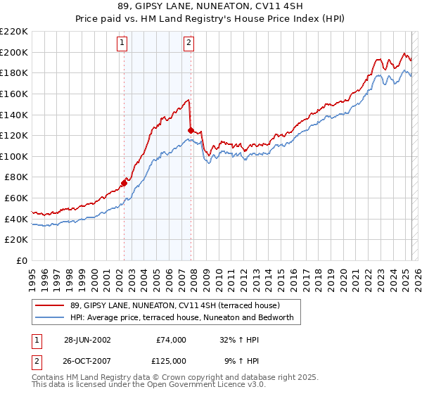 89, GIPSY LANE, NUNEATON, CV11 4SH: Price paid vs HM Land Registry's House Price Index