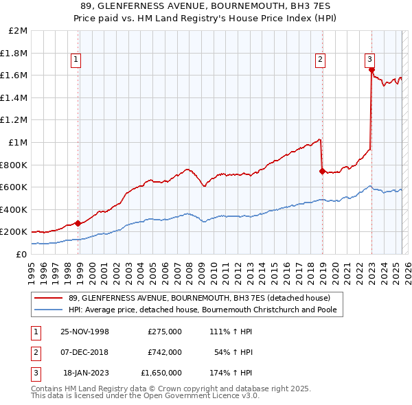 89, GLENFERNESS AVENUE, BOURNEMOUTH, BH3 7ES: Price paid vs HM Land Registry's House Price Index